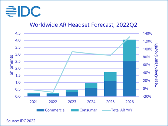 1663732770501IDC+Tracker+Sees+a+Long+Road+Ahead+for+Augmented+Reality+Headsets+-+2022+Sep+-F-1.png